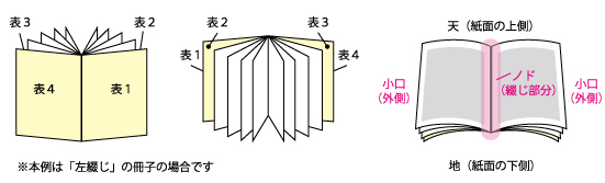 表紙と体裁方向の呼び方